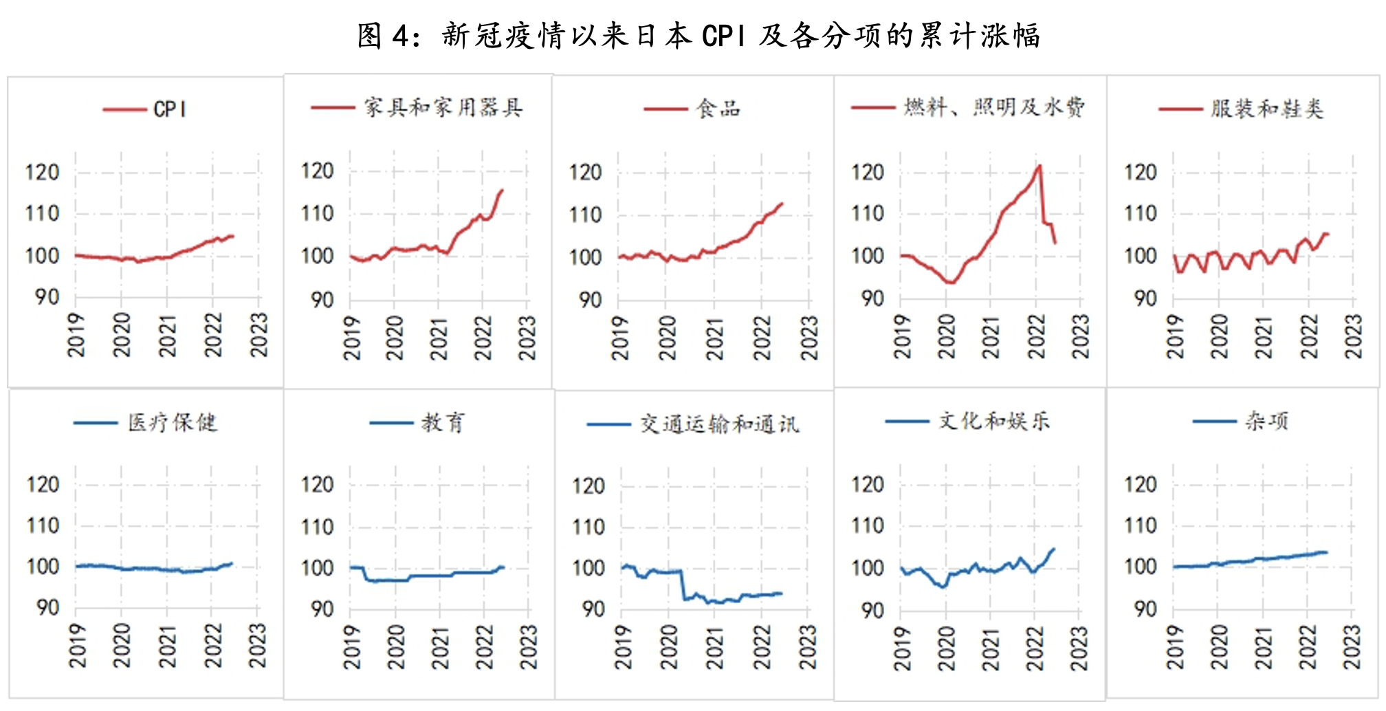 日本央行的政策模拟：何时应对通胀？(图4)