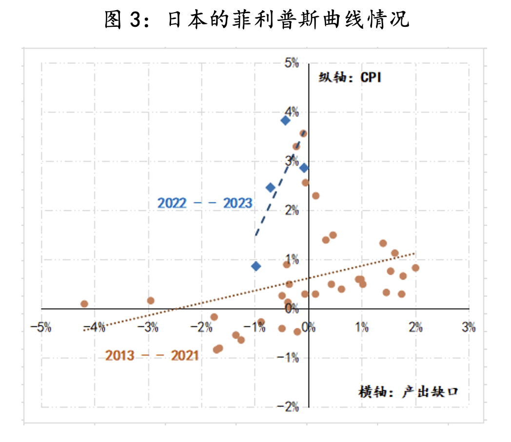 日本央行的政策模拟：何时应对通胀？(图3)