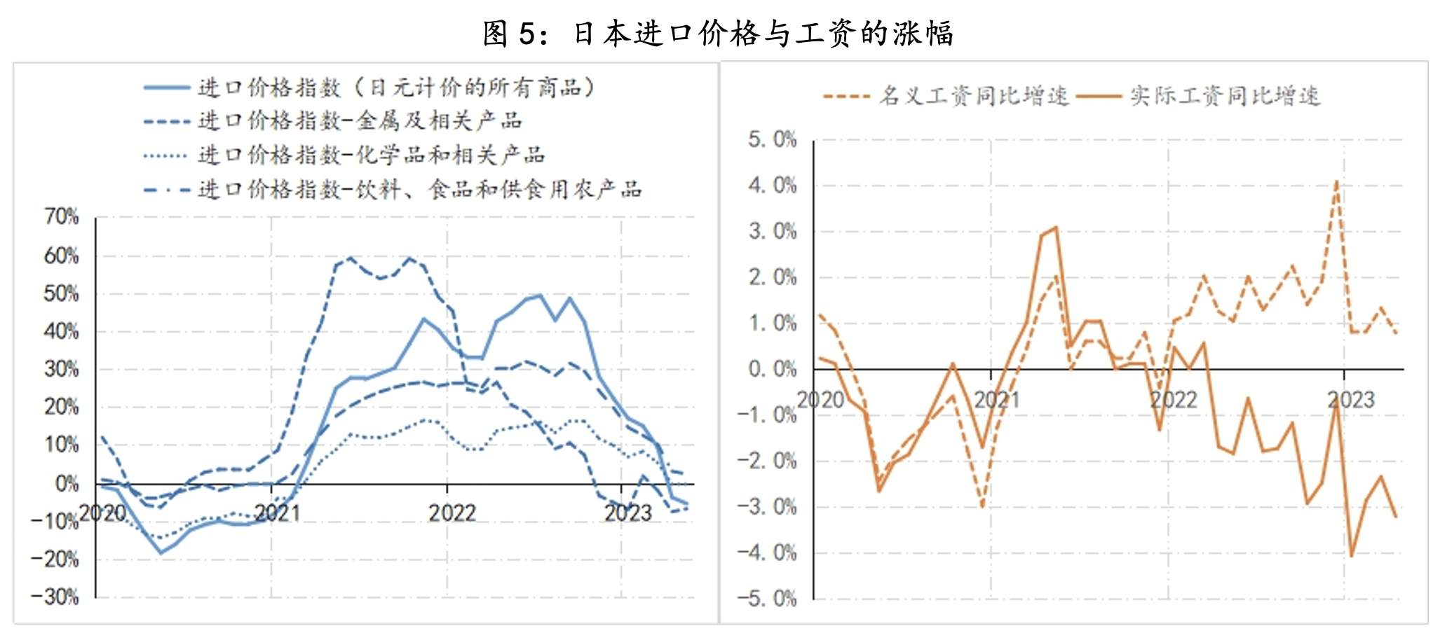 日本央行的政策模拟：何时应对通胀？(图5)