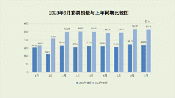 财政部：9月份全国共销售彩票527.74亿元，同比增长58.3%(图1)