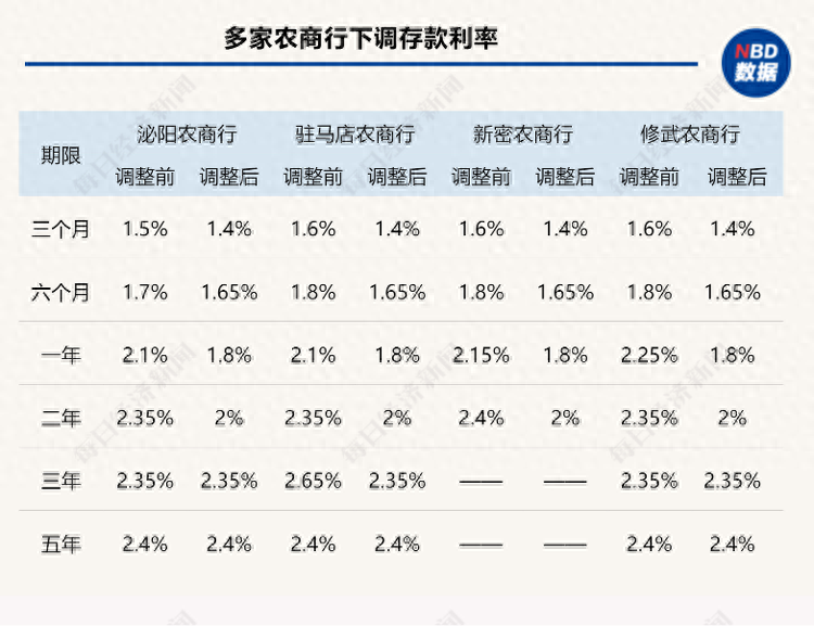 多地中小银行密集下调存款利率！新一轮“降息潮”开启？