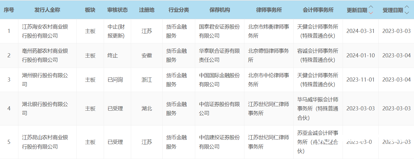 六家银行IPO中止，顺德农商行：待数据核算后更新(图3)