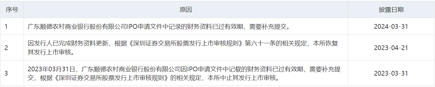 六家银行IPO中止，顺德农商行：待数据核算后更新(图2)