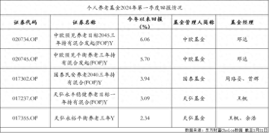 个人养老基金数量达187只，一季度哪只净值表现最好？(图1)