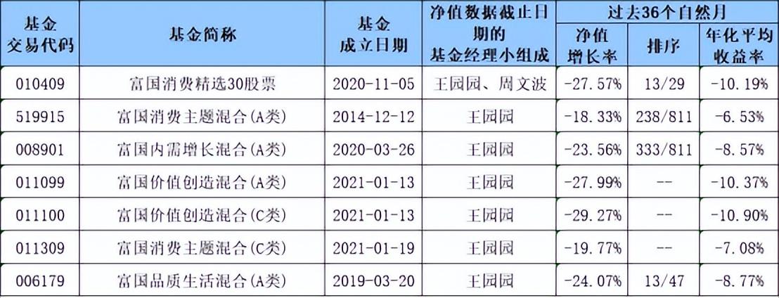 近三年业绩塌方，富国基金对待基民如“薄情郎”？(图2)