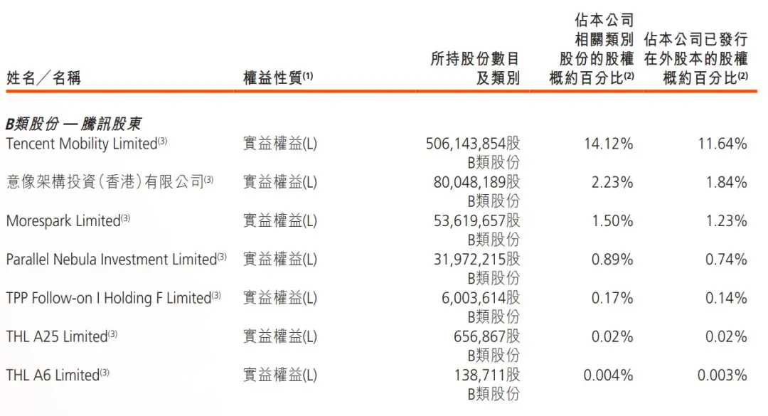 快手股权曝光：宿华持股近10%，程一笑持股8.8%腾讯持股15.6%(图3)