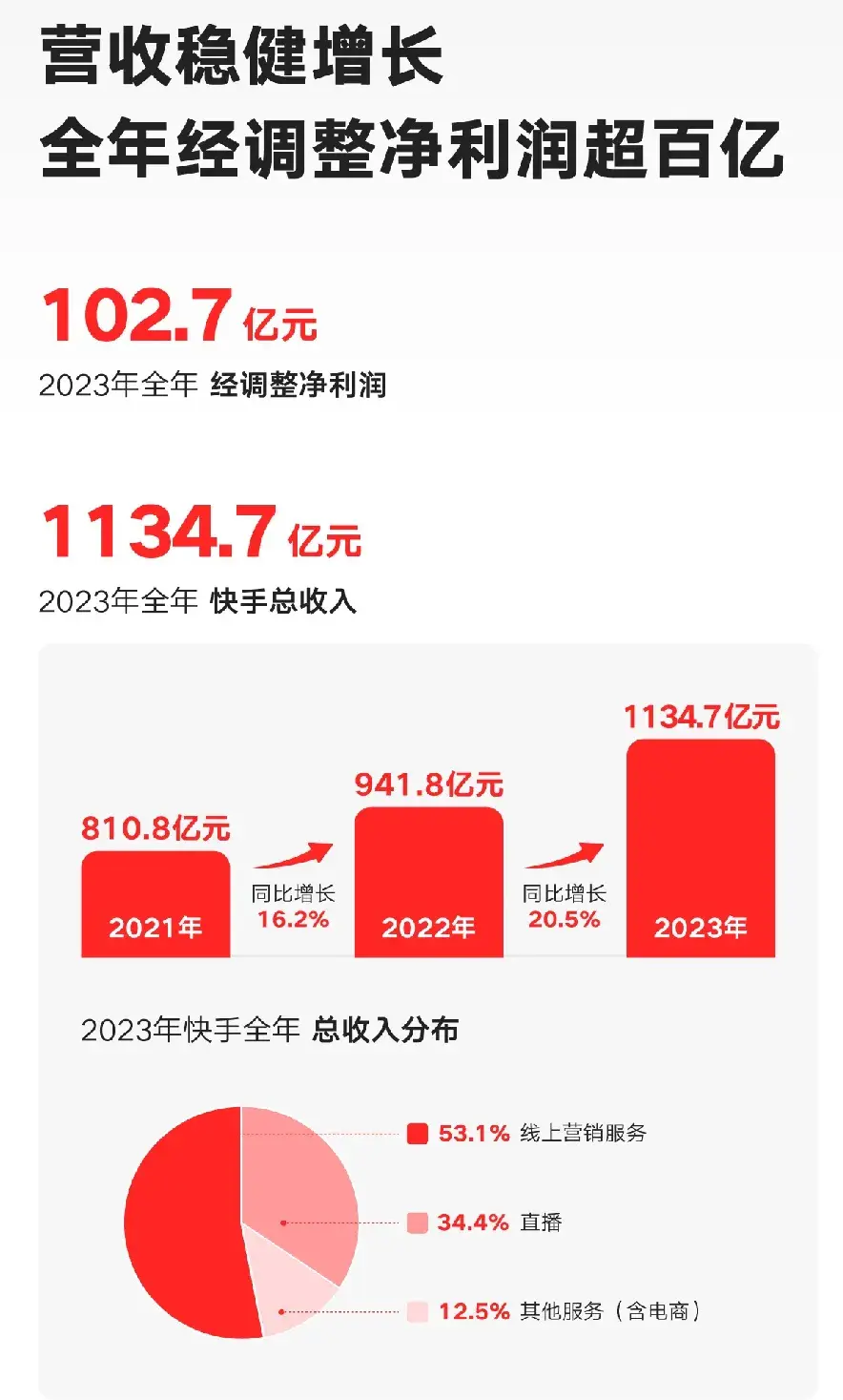 快手股权曝光：宿华持股近10%，程一笑持股8.8%腾讯持股15.6%(图6)