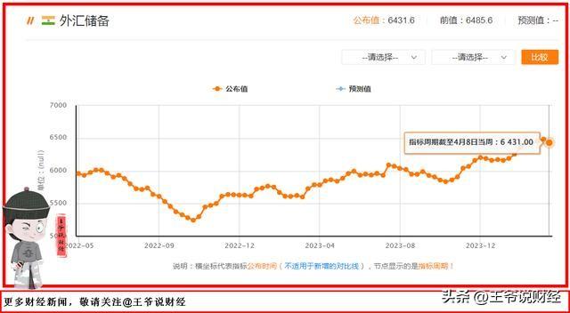 终结7连涨！印度外汇储备意外减少了54亿美元！现在还剩多少？(图2)