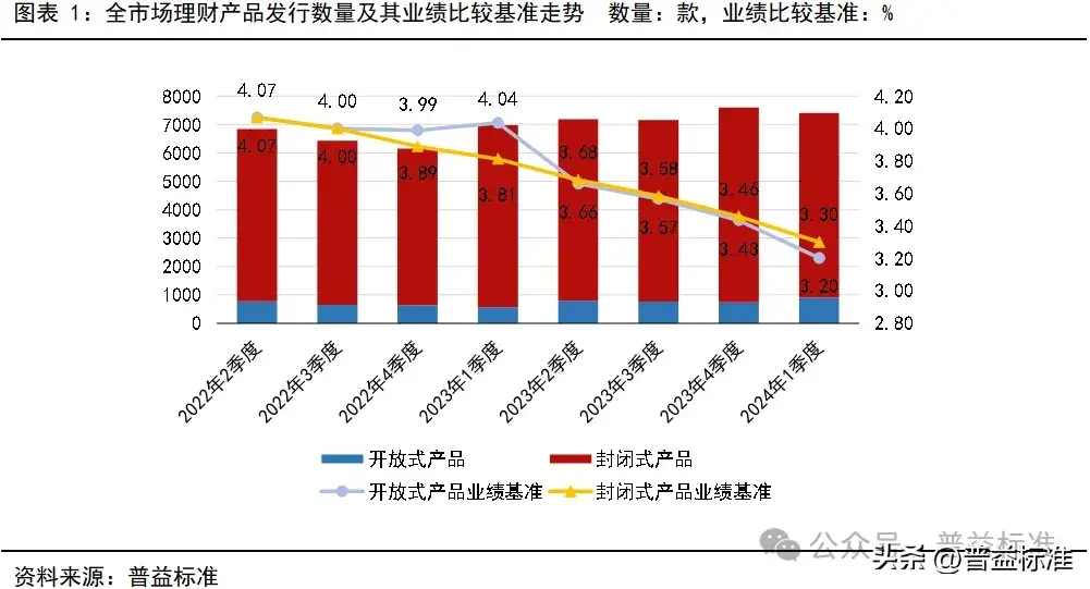 一季度银行理财市场有哪些变化？(图2)