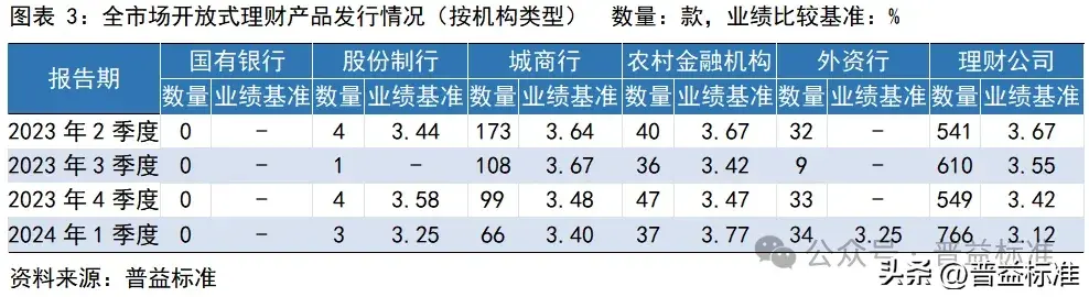 一季度银行理财市场有哪些变化？(图4)