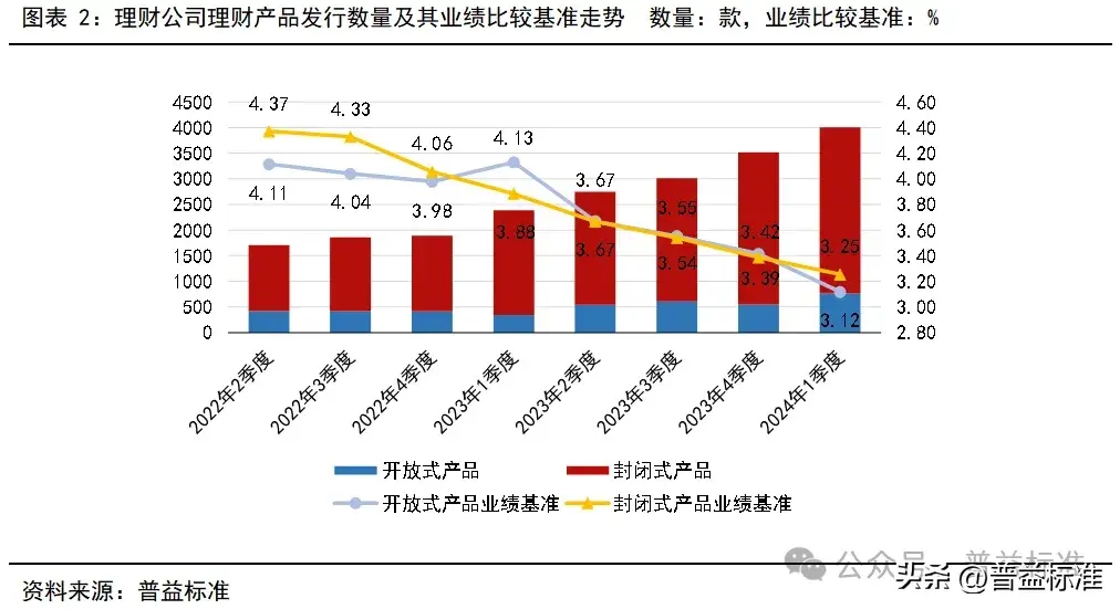 一季度银行理财市场有哪些变化？(图3)