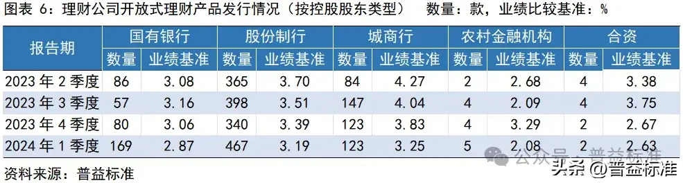 一季度银行理财市场有哪些变化？(图7)