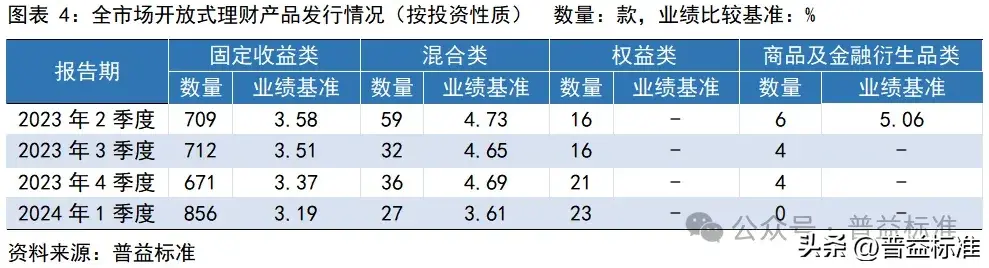 一季度银行理财市场有哪些变化？(图5)