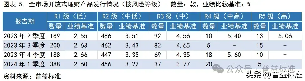 一季度银行理财市场有哪些变化？(图6)