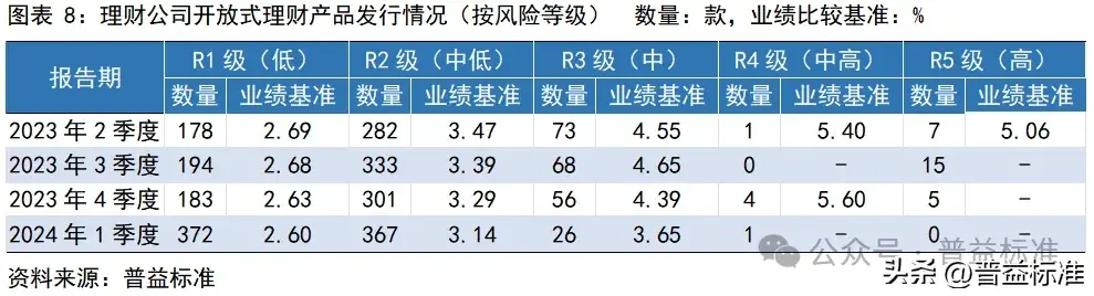 一季度银行理财市场有哪些变化？(图9)