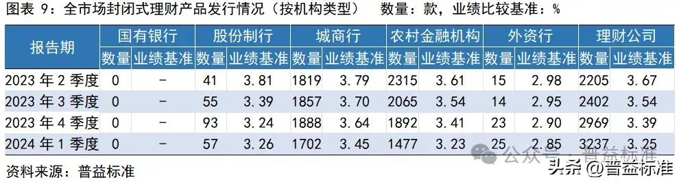 一季度银行理财市场有哪些变化？(图10)