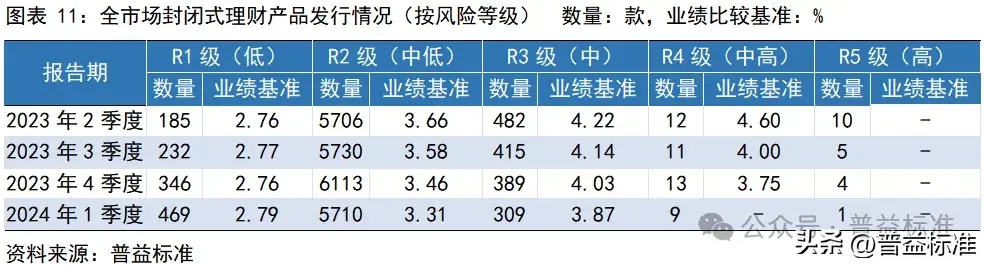 一季度银行理财市场有哪些变化？(图12)