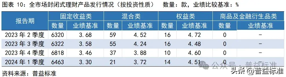 一季度银行理财市场有哪些变化？(图11)