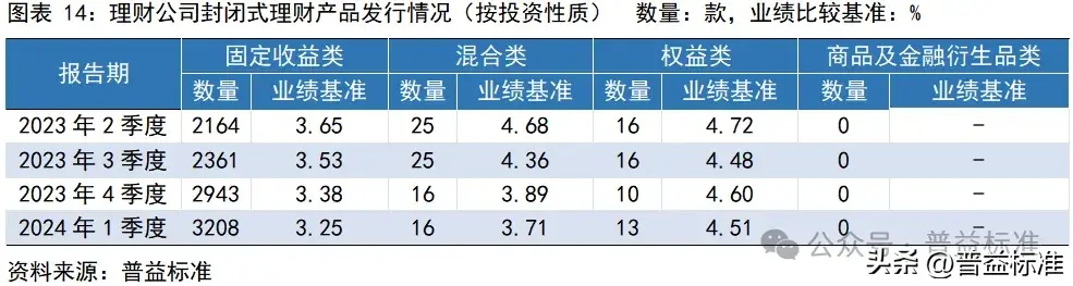 一季度银行理财市场有哪些变化？(图15)