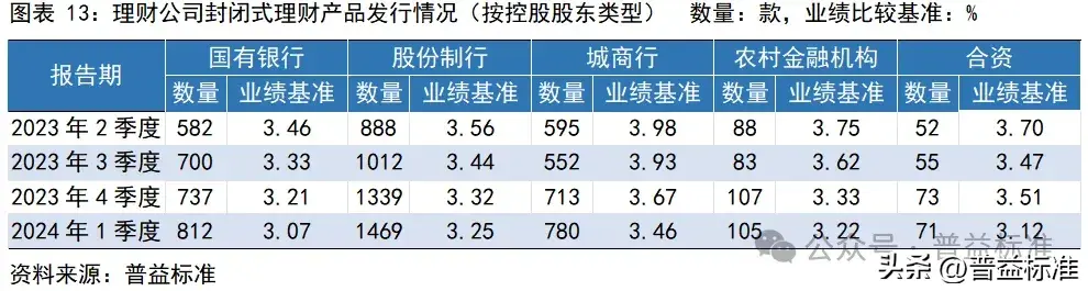 一季度银行理财市场有哪些变化？(图14)