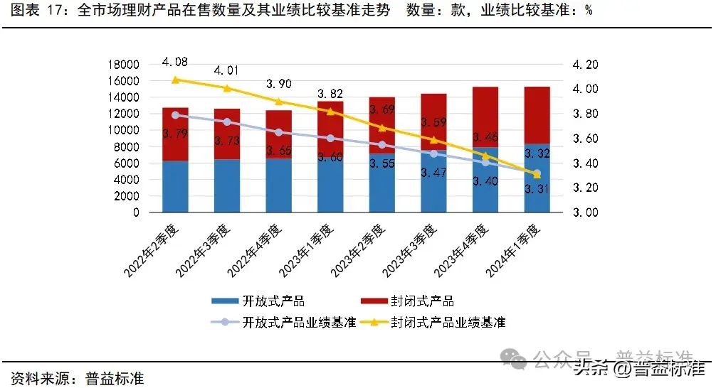 一季度银行理财市场有哪些变化？(图18)