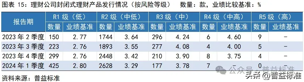 一季度银行理财市场有哪些变化？(图16)