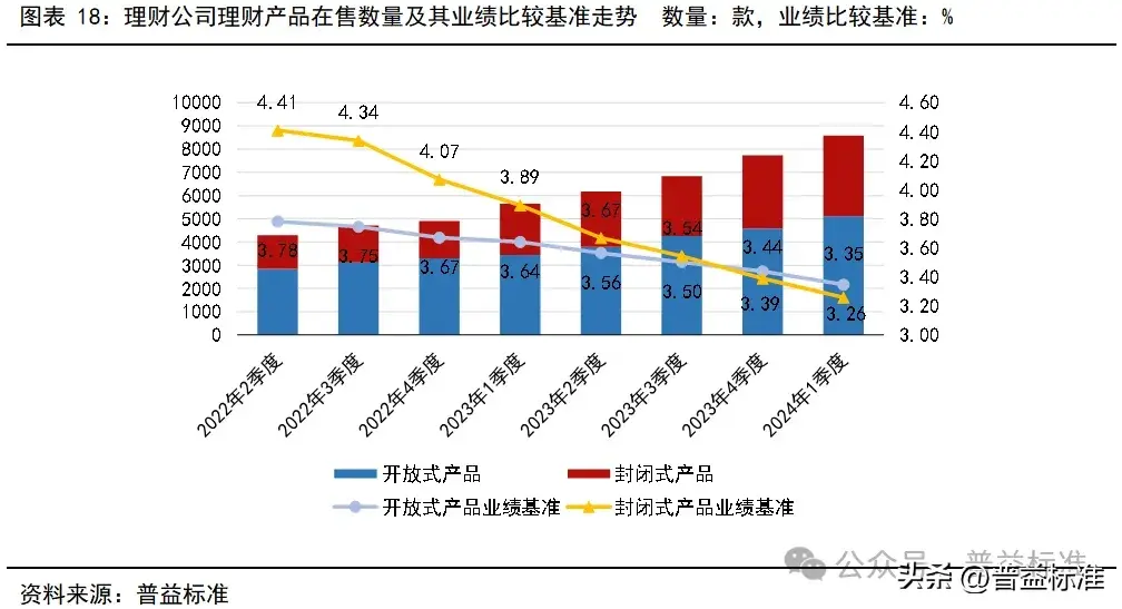 一季度银行理财市场有哪些变化？(图19)