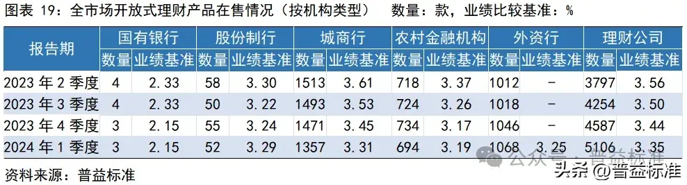 一季度银行理财市场有哪些变化？(图20)