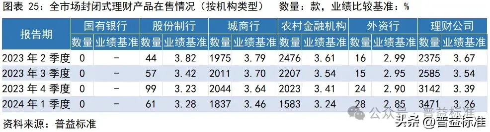 一季度银行理财市场有哪些变化？(图26)