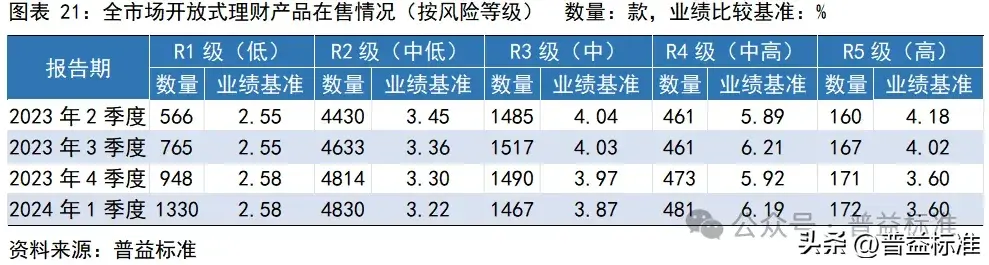 一季度银行理财市场有哪些变化？(图22)