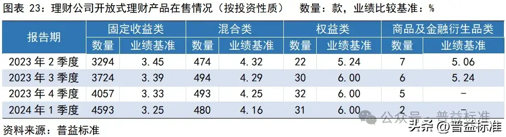 一季度银行理财市场有哪些变化？(图24)