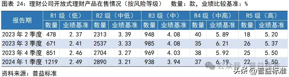 一季度银行理财市场有哪些变化？(图25)