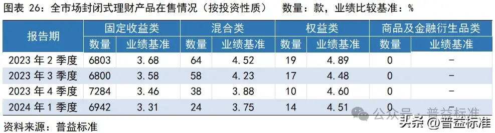 一季度银行理财市场有哪些变化？(图27)