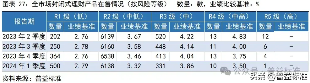 一季度银行理财市场有哪些变化？(图28)