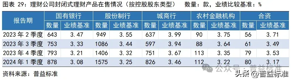 一季度银行理财市场有哪些变化？(图30)