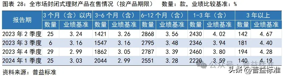 一季度银行理财市场有哪些变化？(图29)