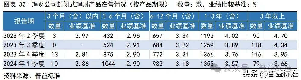 一季度银行理财市场有哪些变化？(图33)