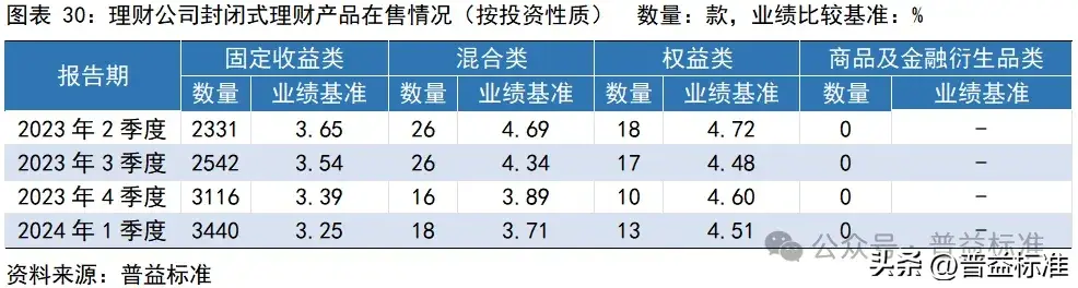 一季度银行理财市场有哪些变化？(图31)