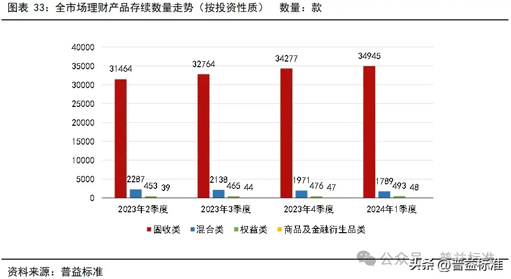 一季度银行理财市场有哪些变化？(图34)