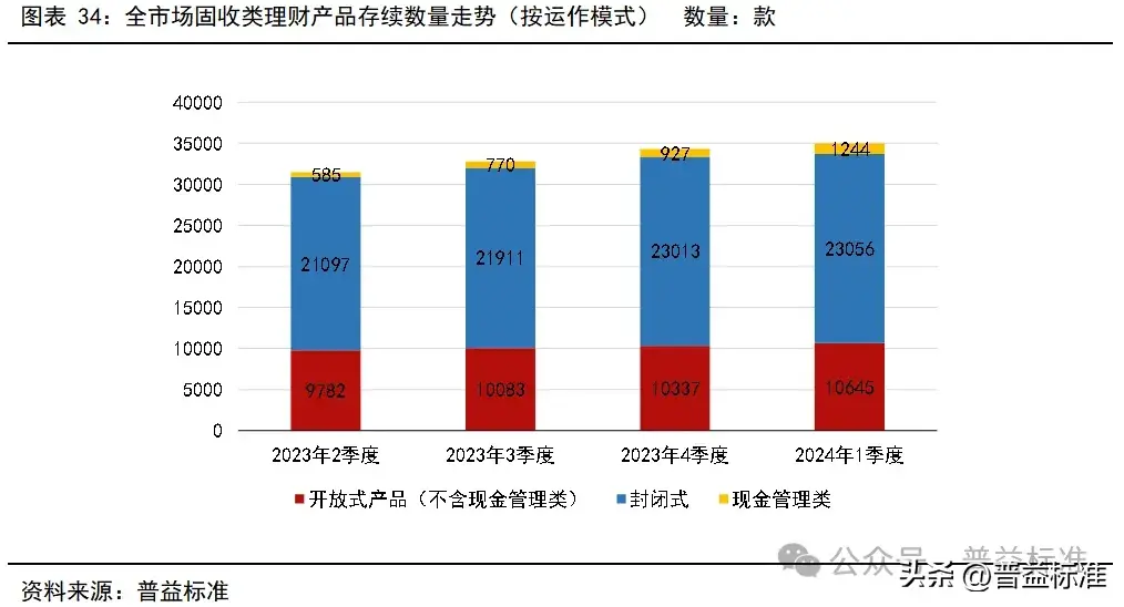 一季度银行理财市场有哪些变化？(图35)