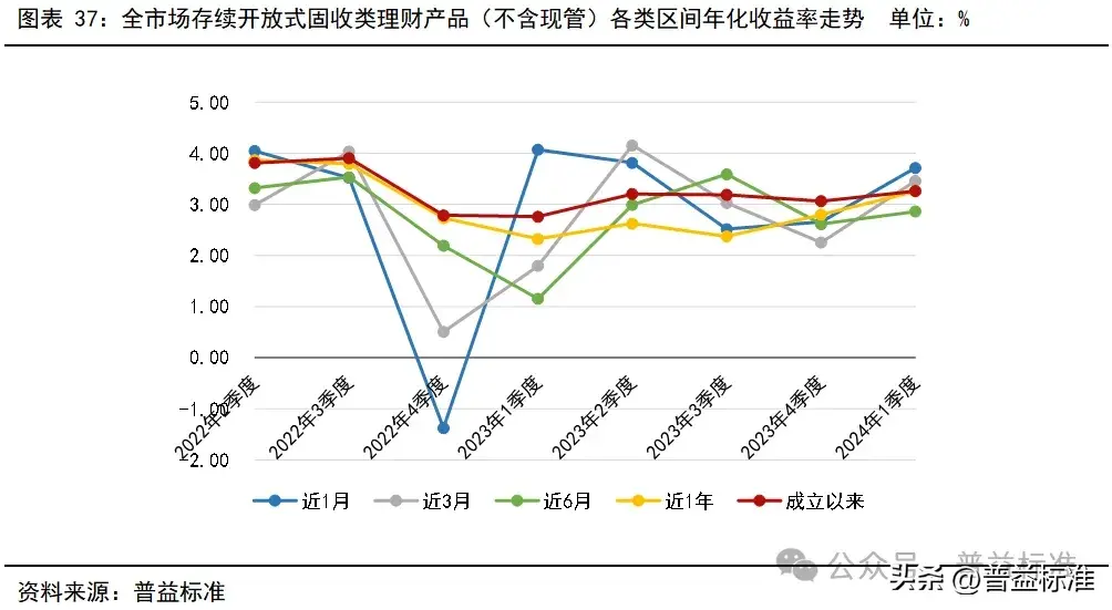 一季度银行理财市场有哪些变化？(图38)