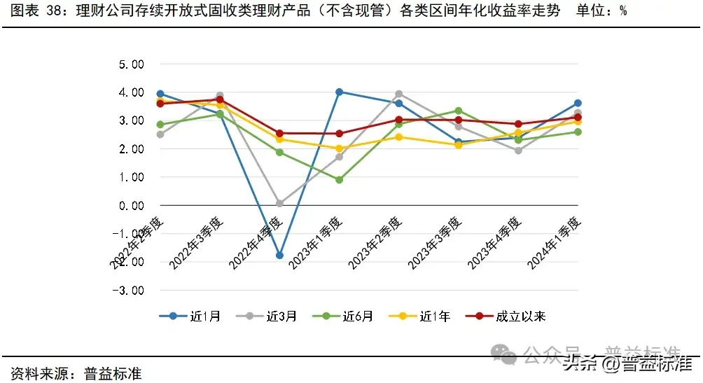 一季度银行理财市场有哪些变化？(图39)