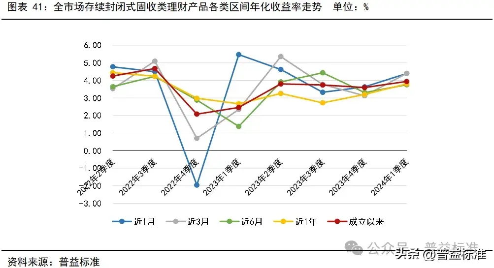 一季度银行理财市场有哪些变化？(图42)