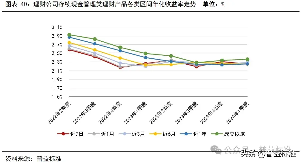 一季度银行理财市场有哪些变化？(图41)