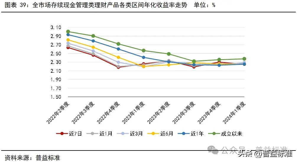 一季度银行理财市场有哪些变化？(图40)