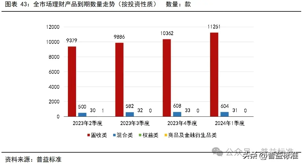 一季度银行理财市场有哪些变化？(图44)