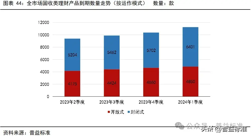 一季度银行理财市场有哪些变化？(图45)