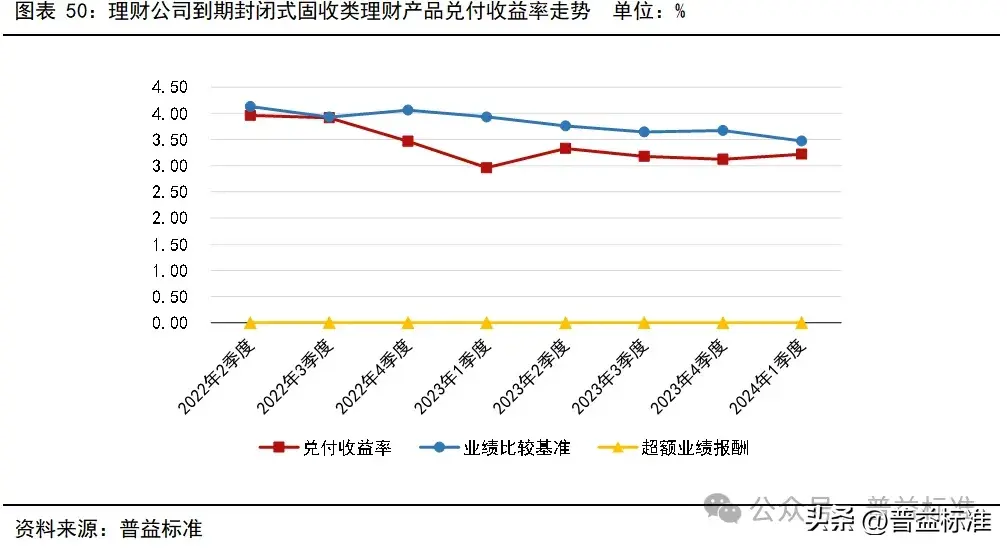 一季度银行理财市场有哪些变化？(图51)