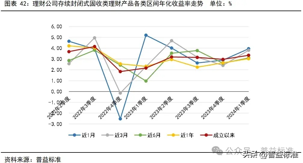 一季度银行理财市场有哪些变化？(图43)