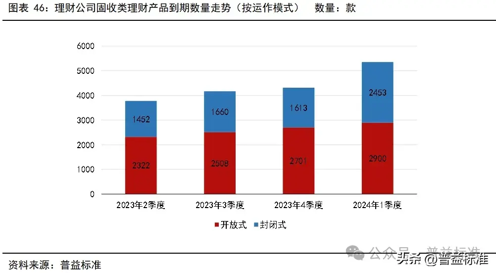 一季度银行理财市场有哪些变化？(图47)